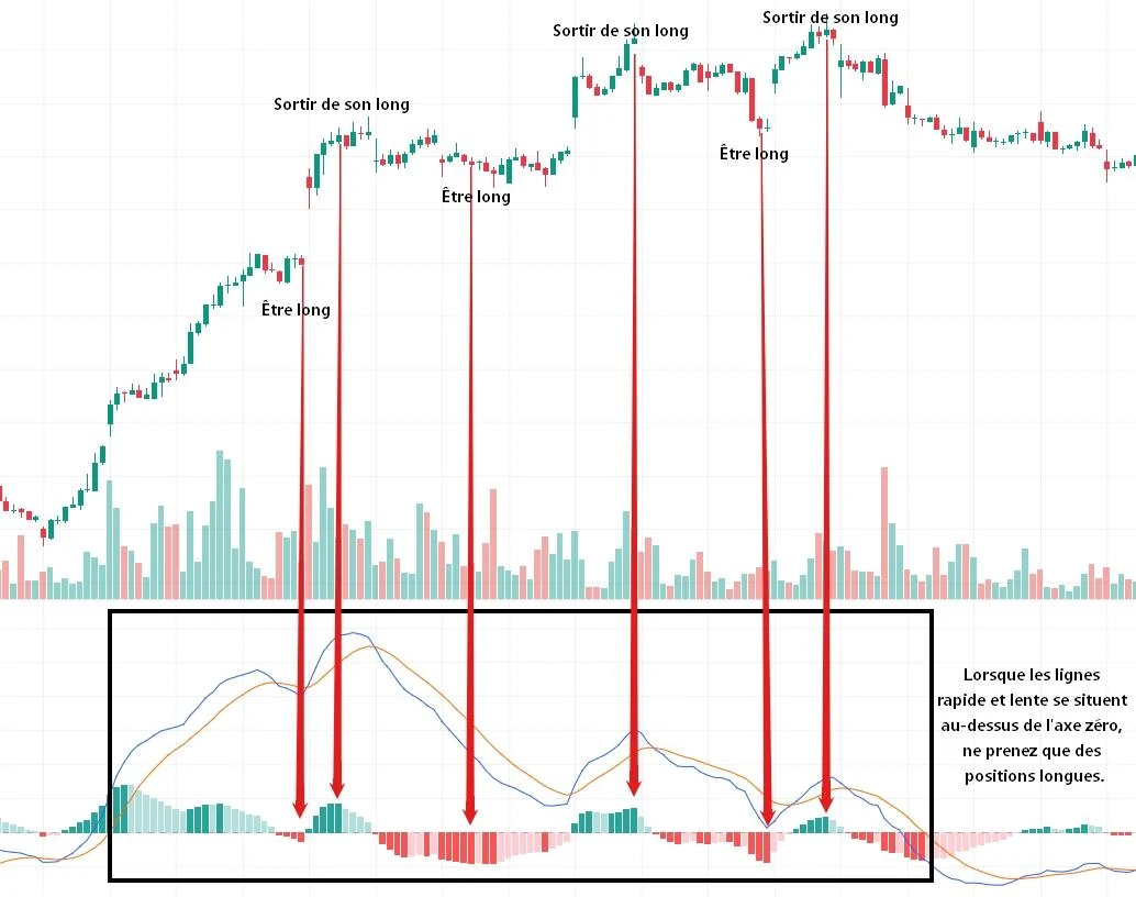 Schéma MACD des points d'entrée en position longue : sous le graphique en chandeliers, l'histogramme MACD et les lignes de signal, avec des flèches rouges marquant l'ouverture et la clôture de la position longue, tandis que les deux lignes restent au-dessus de l'axe zéro.