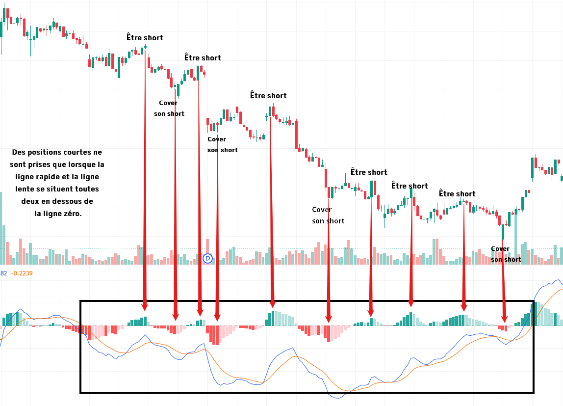 Schéma MACD des points d'entrée en position courte : des flèches rouges marquent l'ouverture et la clôture de la position courte, tandis que les deux lignes restent sous l'axe zéro.